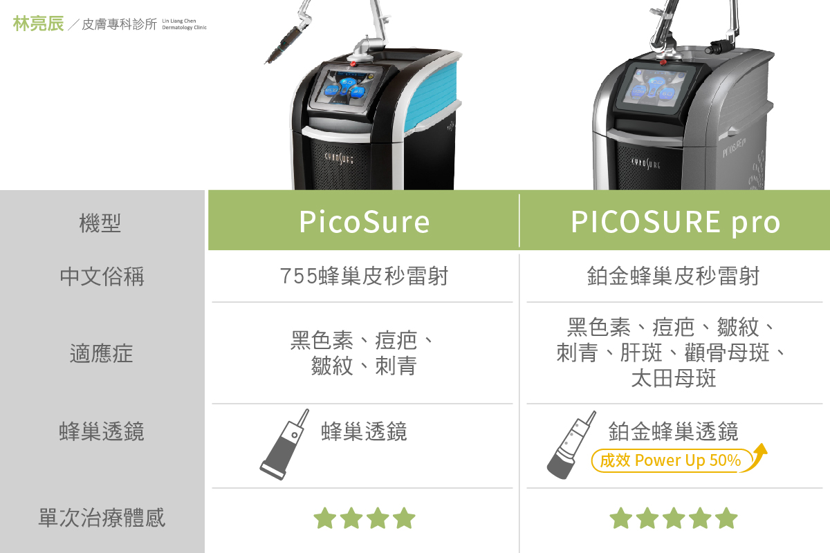 PICOSURE pro 鉑金蜂巢皮秒雷射與PicoSure皮秒雷射比較差異與不同