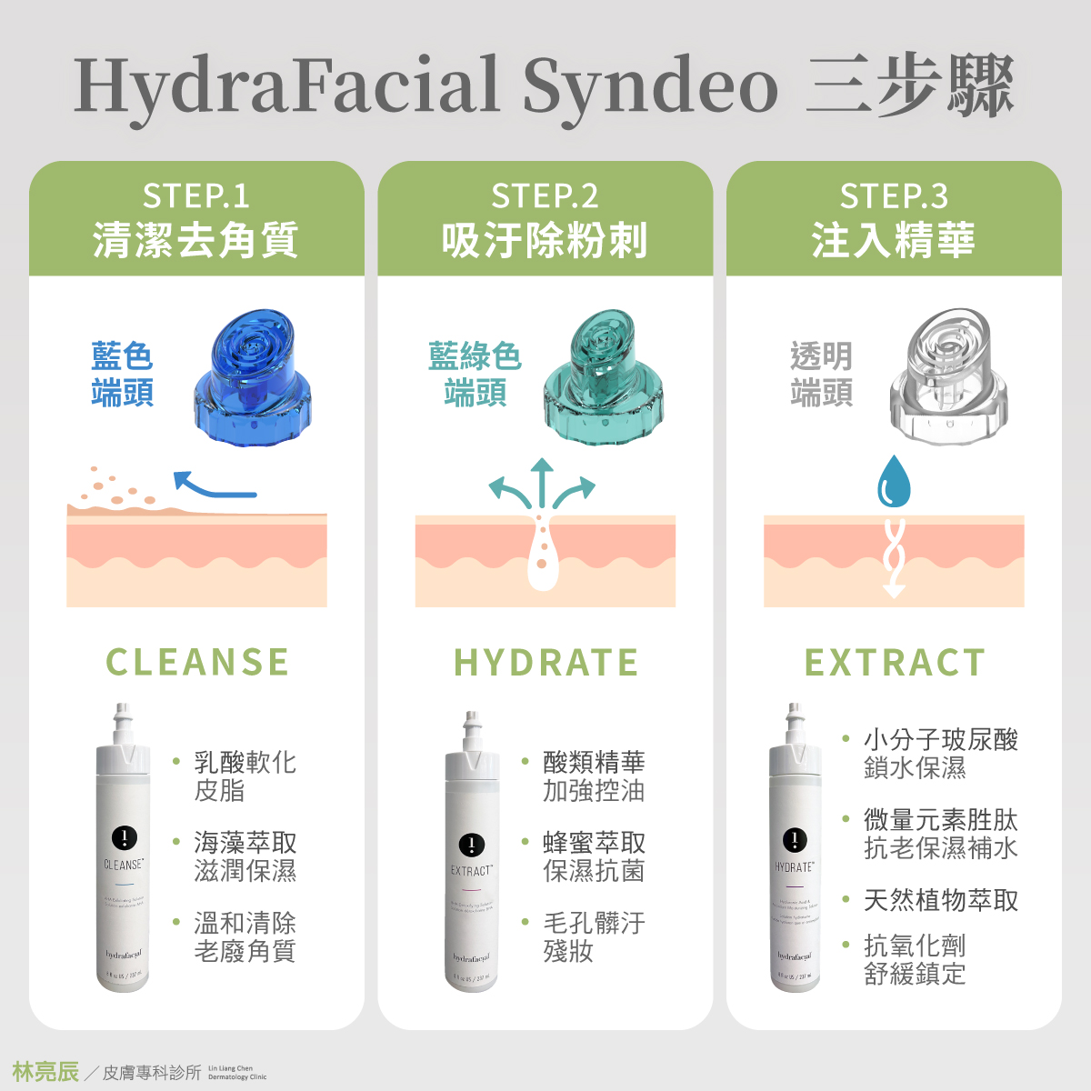 全新HydraFacial海菲秀Syndeo療程僅30分鐘，透過3步驟