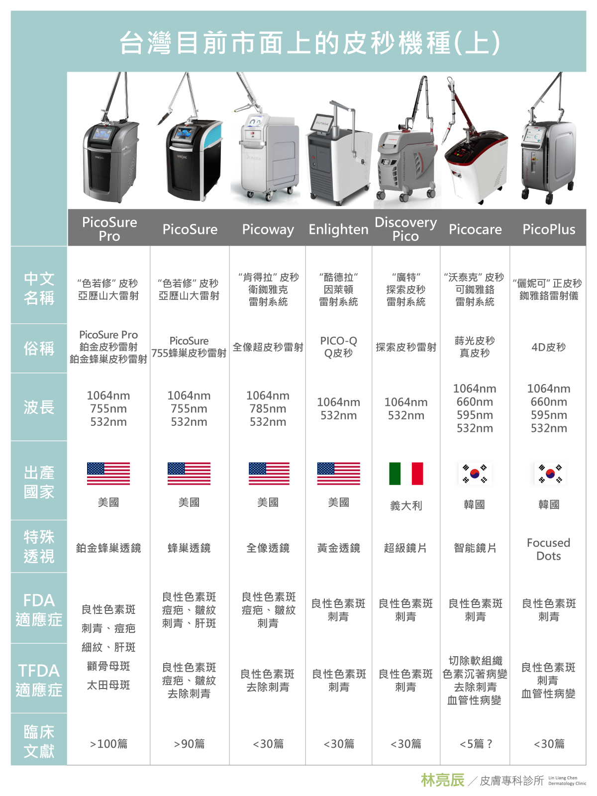 皮秒雷射機型比較波長特殊透鏡適應症_1