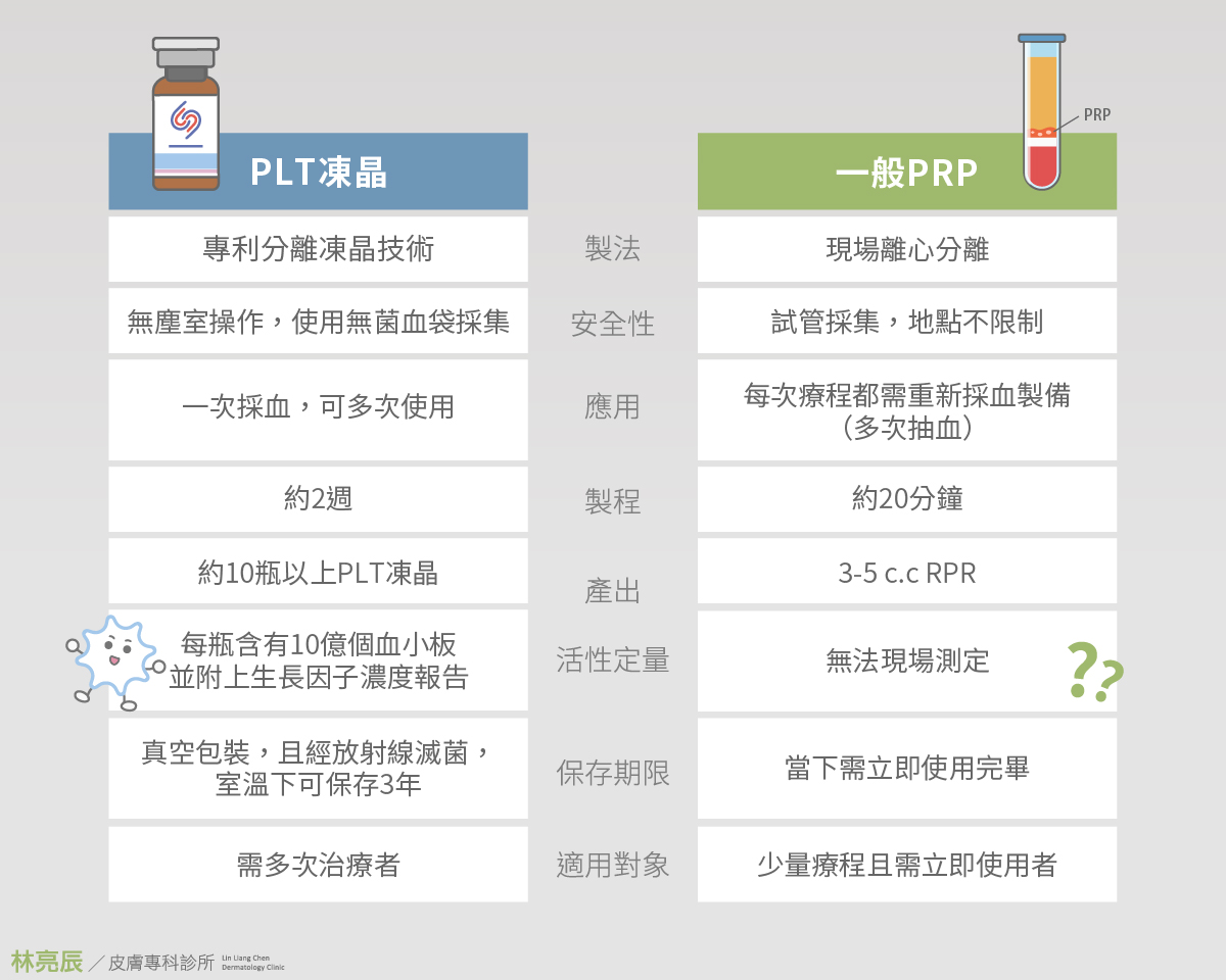 PLT凍晶與傳統PRP不同