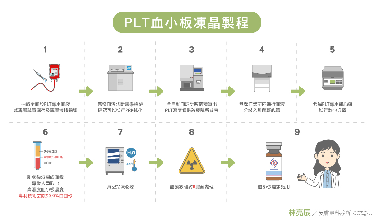 PLT凍晶製造過程