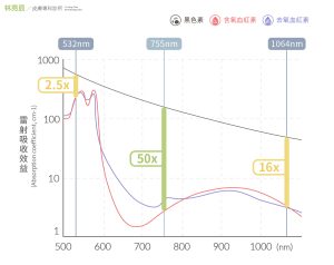 PICOSURE pro鉑金蜂巢皮秒雷射延續755nm波長術後幾乎不皮下出血修復期短暫