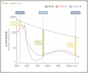 PICOSURE pro鉑金蜂巢皮秒雷射延續755nm波長術後幾乎不皮下出血修復期短暫