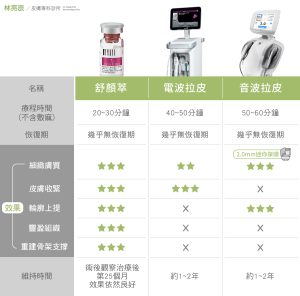 4D童妍針(Sculptra舒顏萃)、電波拉提、音波拉提維持時間比較