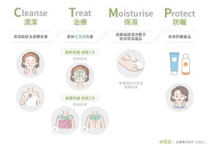 青春痘治療計畫—清潔(Cleanse) / 治療(Treat) / 保濕(Moisturise) / 防曬(Protect)