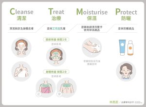 青春痘治療計畫—清潔(Cleanse) / 治療(Treat) / 保濕(Moisturise) / 防曬(Protect)