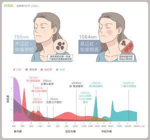皮秒雷射755nm波長縮短術後恢復期 這是其他1064nm波長無法企及的