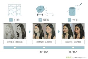 林亮辰醫師提出-舒顏萃4D童妍針減齡三部曲，分為「打底、塑形、定形」三個階段