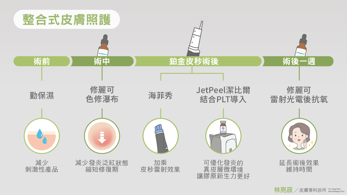 林亮辰皮膚專科診所的整合式皮膚照護概念可以讓療程術後修復期更短效果更久 