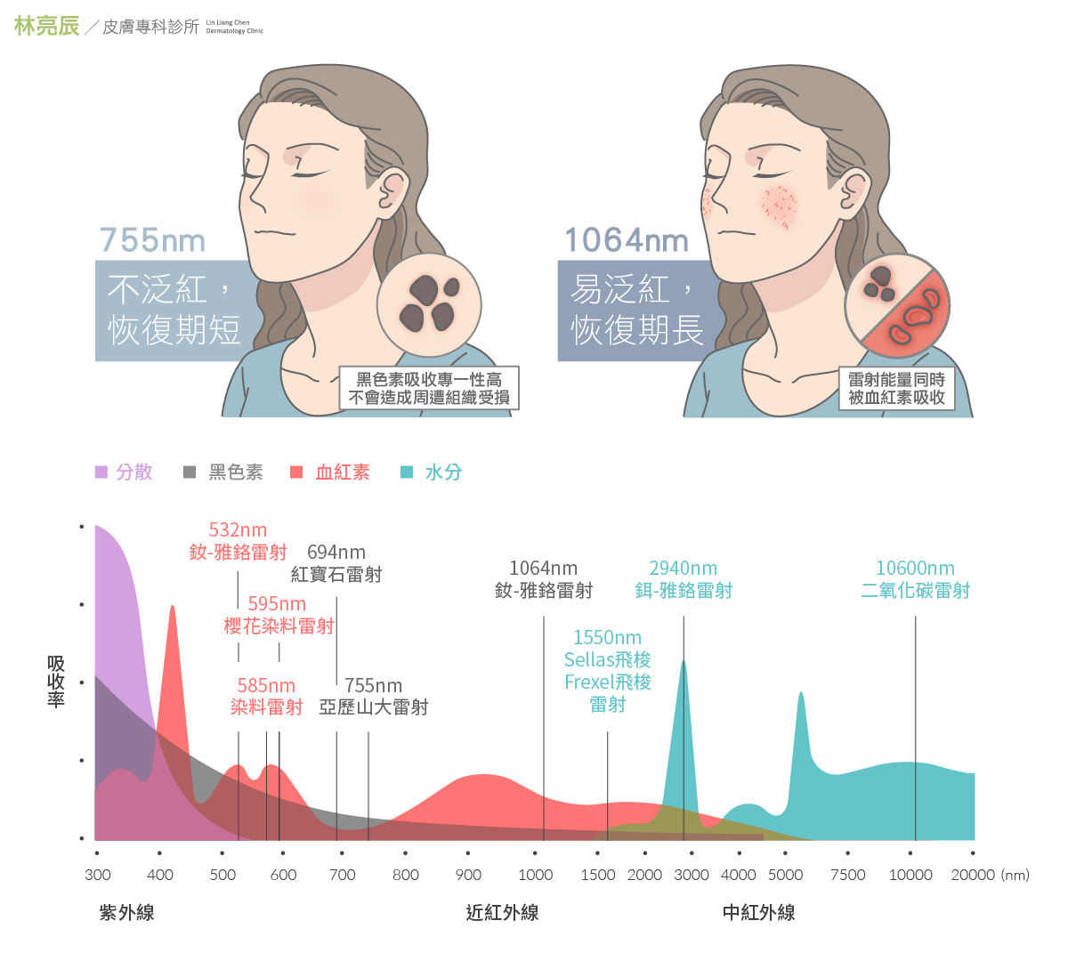 皮秒雷射755nm波長縮短術後恢復期-這是其他1064nm波長無法企及的-2