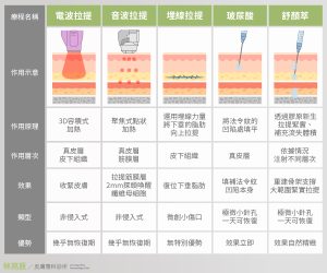 法令紋可以用不同的醫美方式改善但是結果不同 電音波埋線注射舒顏萃都常見的方式