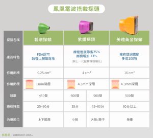 鳳凰電波搭載碧眼探頭紫鑽探頭及美體探頭