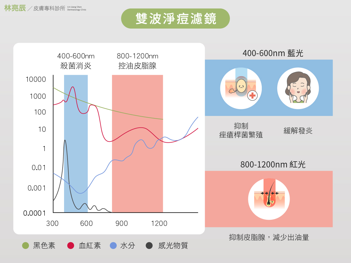 心動光淨痘濾片