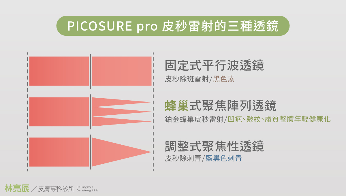 PicoSure pro 鉑金皮秒雷射有，固定式平行波透鏡 蜂巢式聚焦陣列透鏡 調整式聚焦性透鏡 