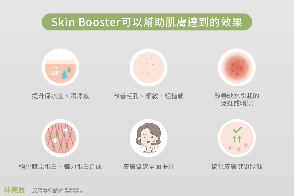 Skin Booster注射可以提升真皮層的保水度刺激纖維母細胞新生改善毛孔粗糙