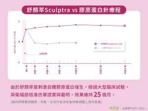 舒顏萃和膠原蛋白針療程相比 舒顏萃效果經證實 可以維持25個月