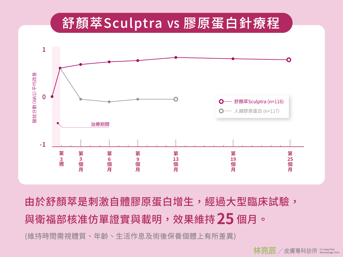 舒顏萃和膠原蛋白針療程相比 舒顏萃效果經證實 可以維持25個月