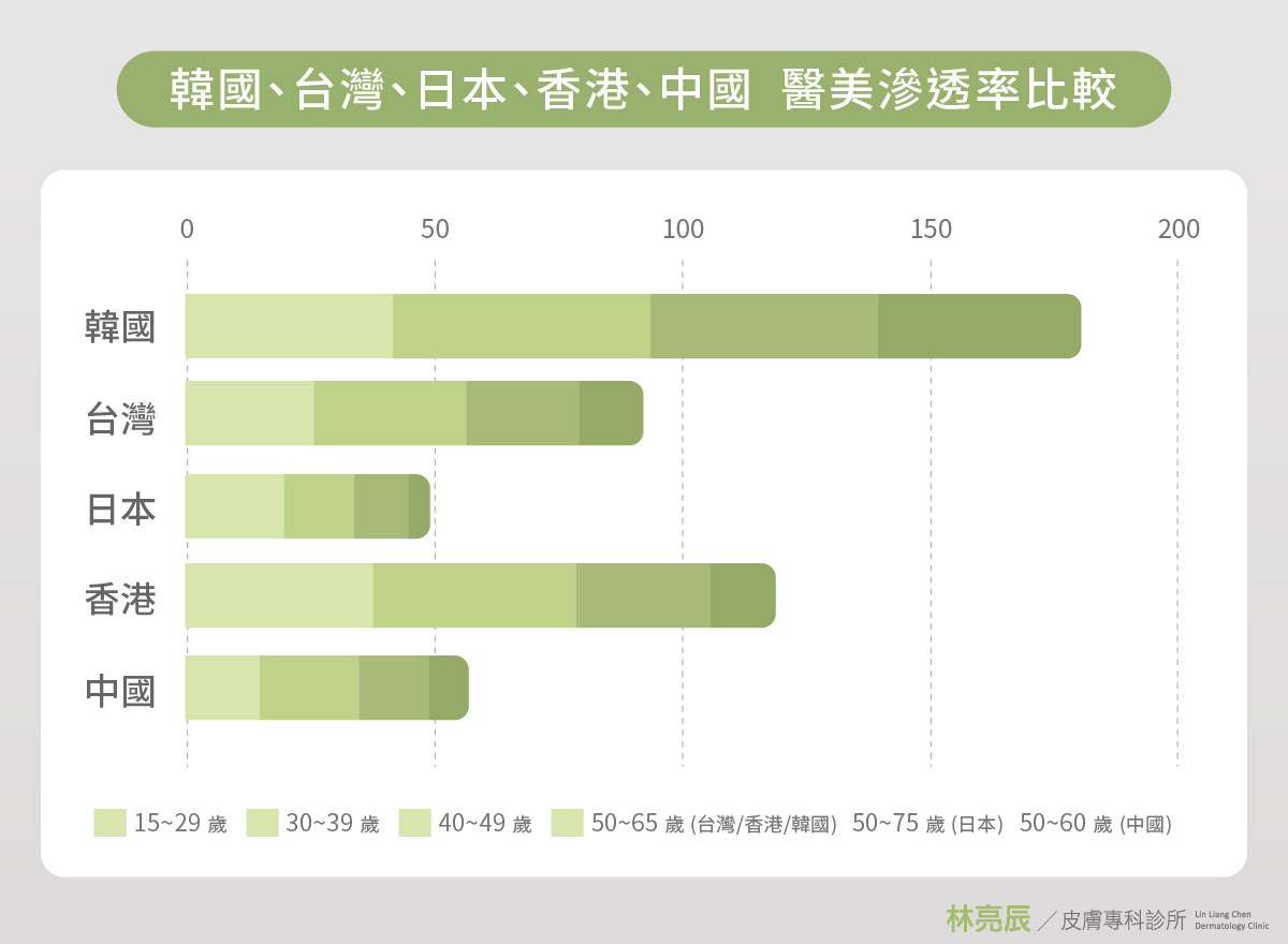 韓國醫美盛行 相較於其他國家滲透率明顯高出許多