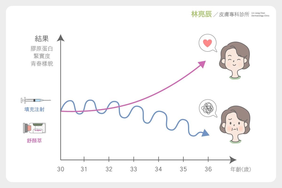 4D童顏針比單純的填充材質更能透過定期保養幫助狀態更好