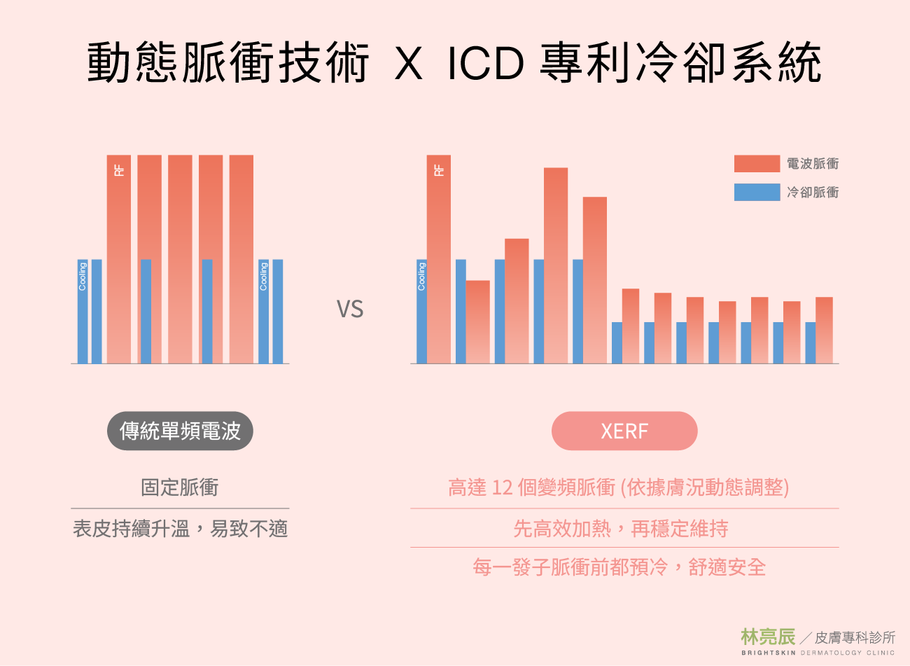 XERF 電波 ICD 專利冷卻系統，兩階段溫控確保表皮舒適與深層加熱。