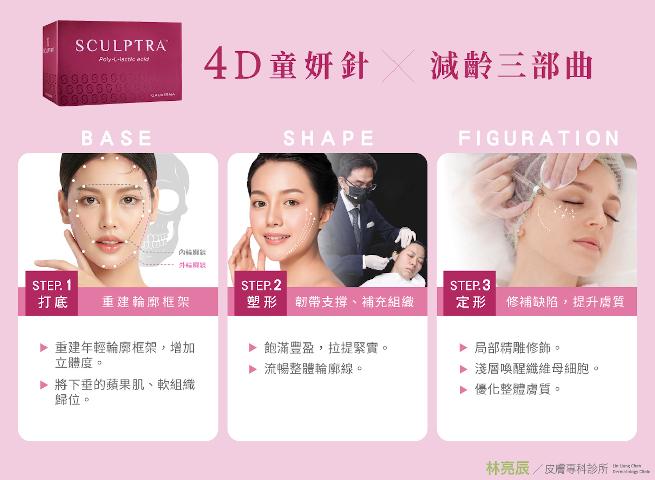 林亮辰醫師開發之4D童妍針減齡三部曲示意圖，標示打底重建框架、塑形補充組織與定形細部修飾的三階段全臉規劃。