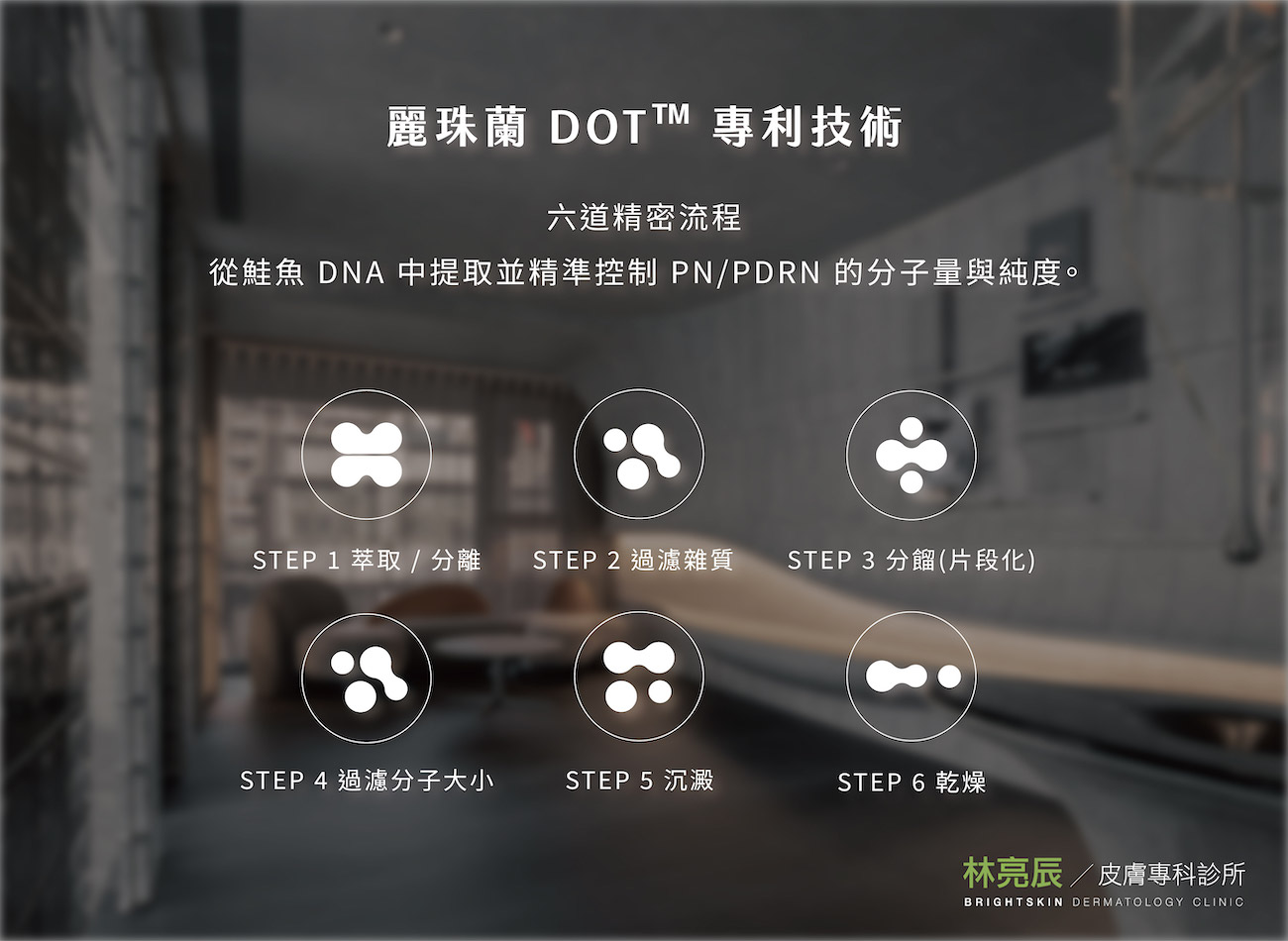 麗珠蘭 DOT 專利技術六道精密工序圖,從萃取、過濾、分餾到乾燥流程。