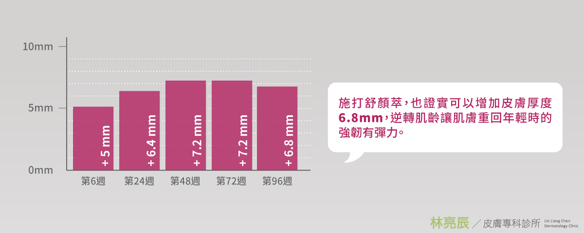 舒顏萃臨床數據長條圖，顯示施打後增加皮膚厚度達6.8mm，幫助真皮組織重建強韌與彈性。