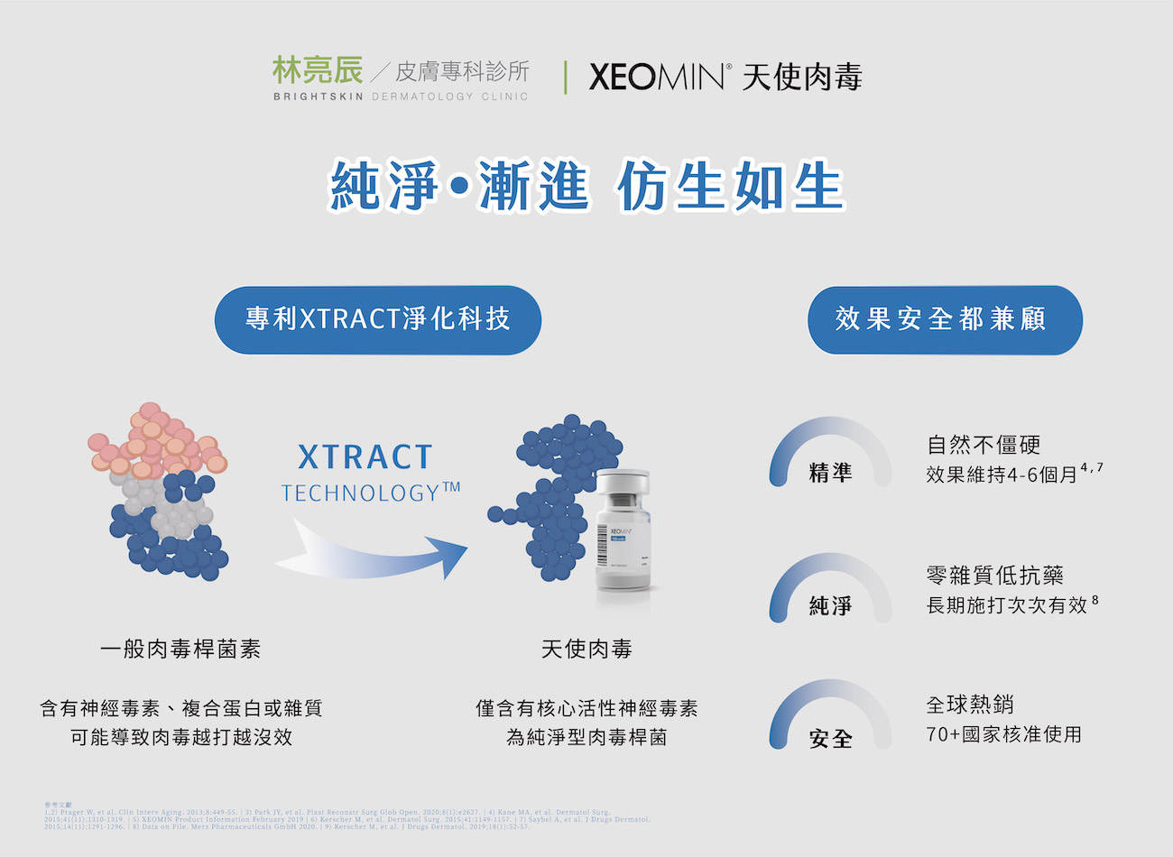 天使肉毒Xeomin專利XTRACT淨化科技比較圖，解析去除複合蛋白與雜質、降低抗藥性風險的純淨特性。
